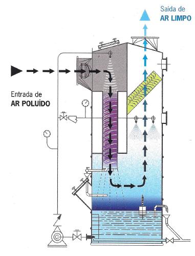 Lavador esquema de funcionamento